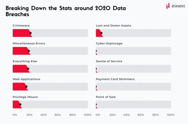 Breaking Down the Stats around 2020 Data Breaches