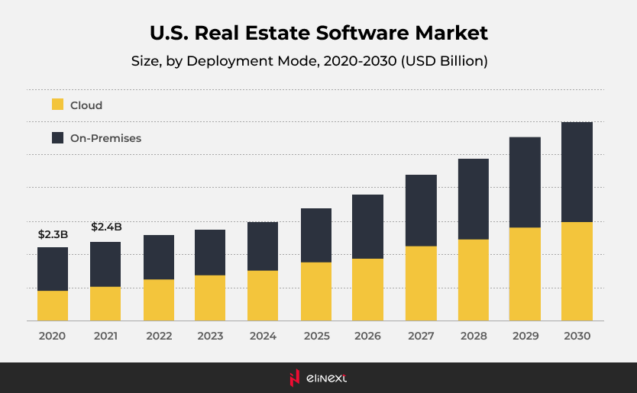 What are the Key Technology Trends in the Real Estate Industry