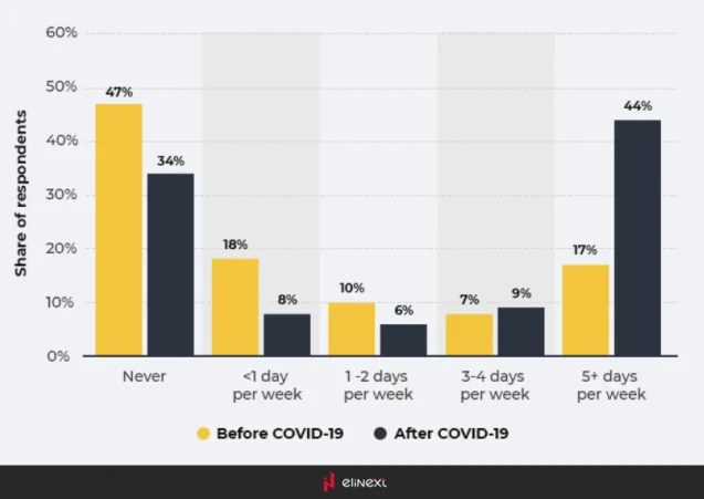 Change in remote work trends due to COVID-19 in the United States in 2020: