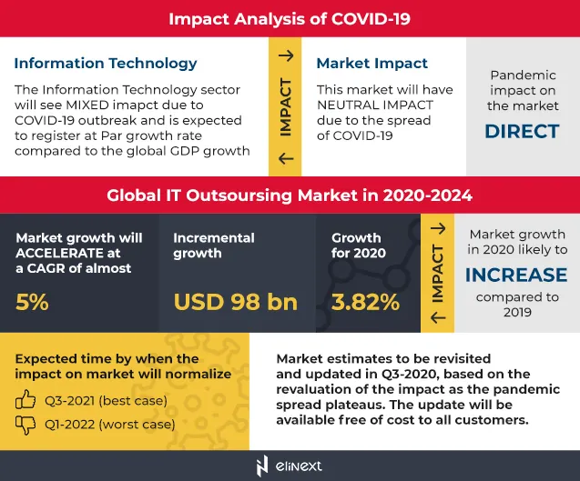 Impact Analysis of COVID-19 on Software Outsoursing SaaS till 2024