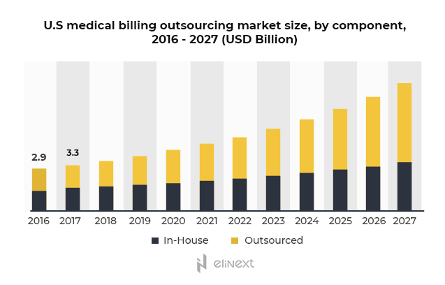 According to Grandviewresearch the medical billing outsourcing market will reach USD 23.7 billion by 2027 According to Grandviewresearch the medical billing outsourcing market will reach USD 23.7 billion by 2027