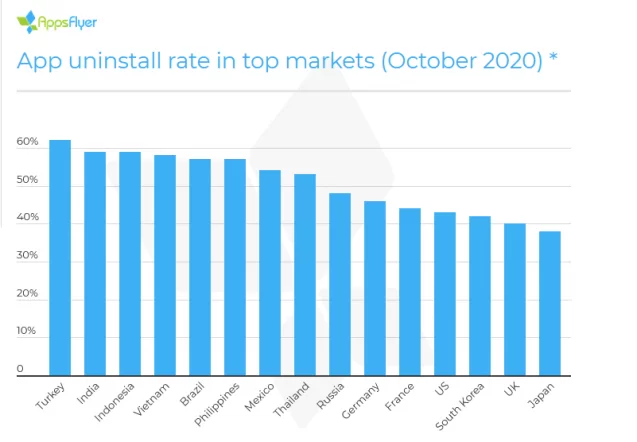 In 2020, apps uninstalls marked a 70% increase over uninstall rates in 2019
