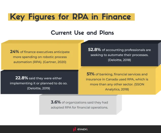 Real Examples of RPA in Finance