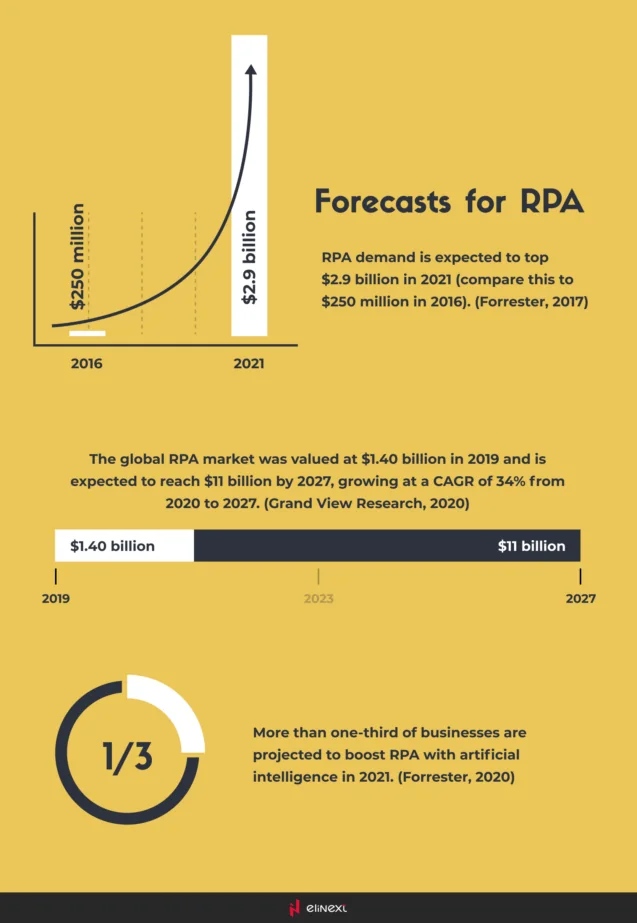 Future RPA Trends in Finance