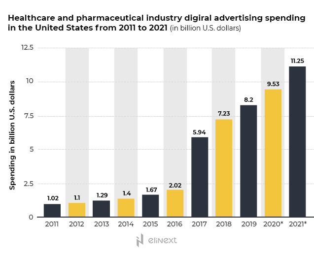 the U.S. pharma and healthcare industry invested in 2019 8.34 billion U.S dollars in digital advertising the U.S. pharma and healthcare industry invested in 2019 8.34 billion U.S dollars in digital advertising