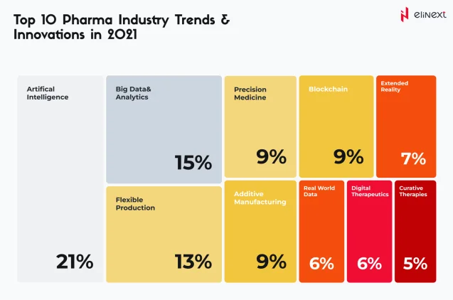 Top 10 Pharma Industry Trends & Innovations in 2021