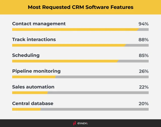 What is CRM maturity?