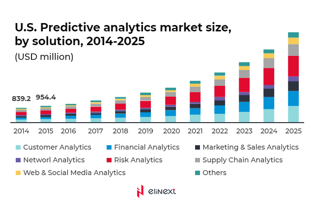 USA Predictive Analytics Market Size in mln USD
