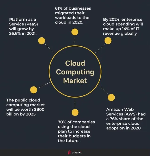 the cloud adoption statistics