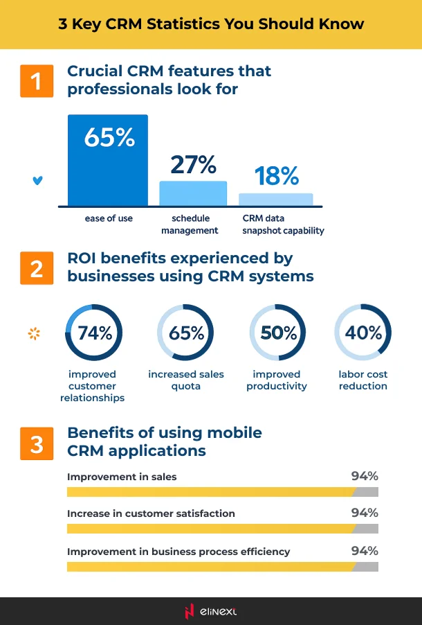 businesses that use CRM systems have registered a 65% increased sales quota