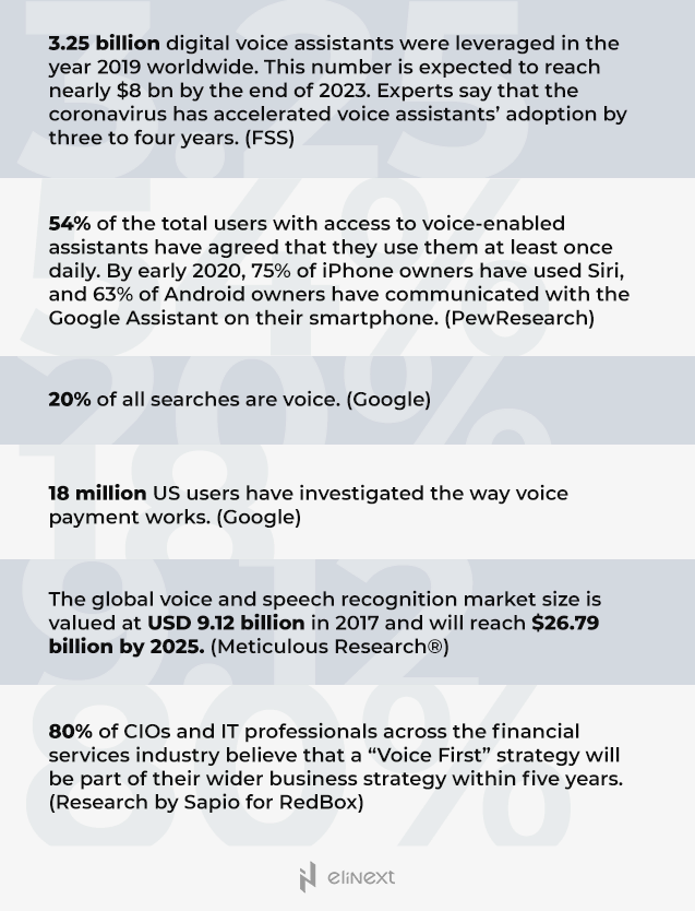Statistics on voice assistant Statistics on voice assistant