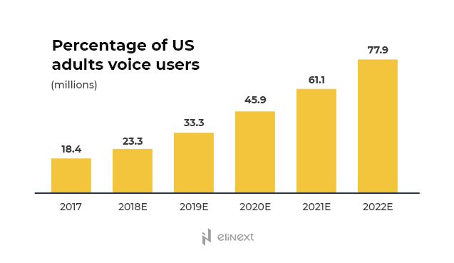 Percentage of voice assistant users in the USA Percentage of voice assistant users in the USA