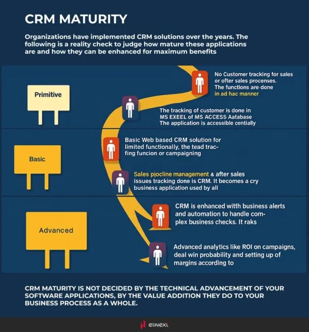 CRM maturity measures a business’ ability to use effectively all the basic and advanced concepts CRM systems provide