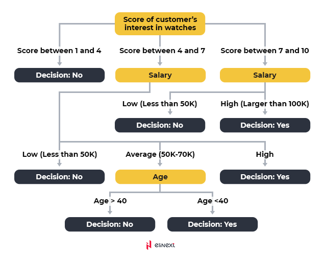 Decision tree flowchart-like diagram Decision tree flowchart-like diagram