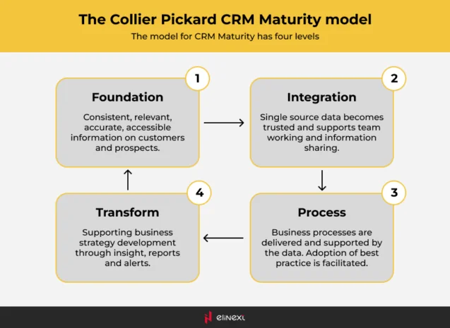 Collier Pickard proposes another CRM Maturity model that consists of 4 different levels