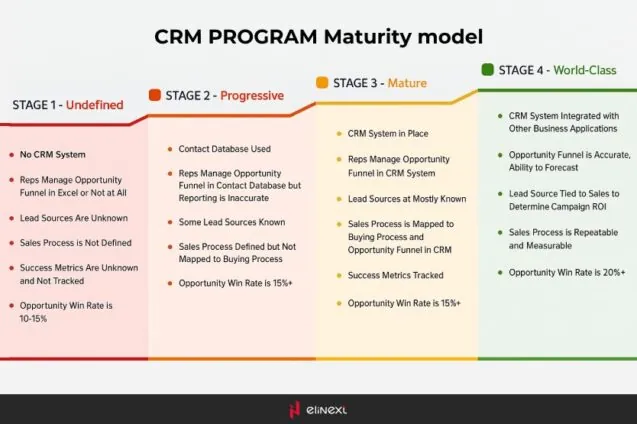 Demand Metric has designed a 4-stage CRM Program Maturity Model
