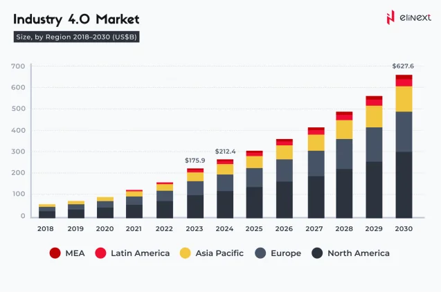 Industry 4.0 Market