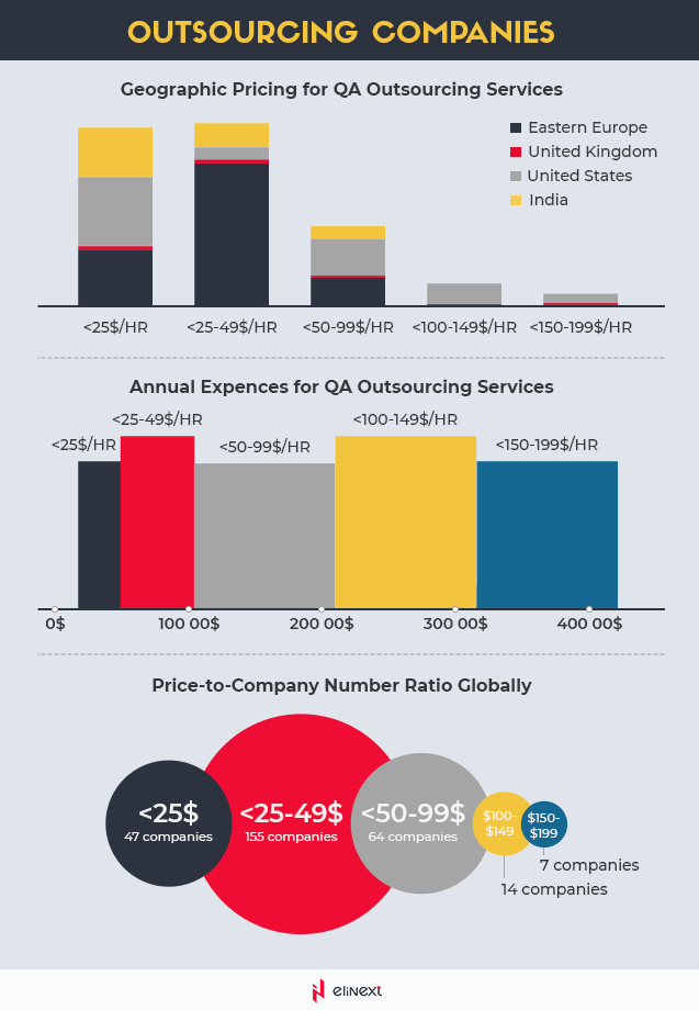 Outsource QA average hourly rate by region