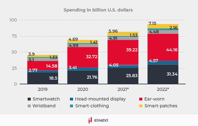 Most Popular Types of Wearables Most Popular Types of Wearables