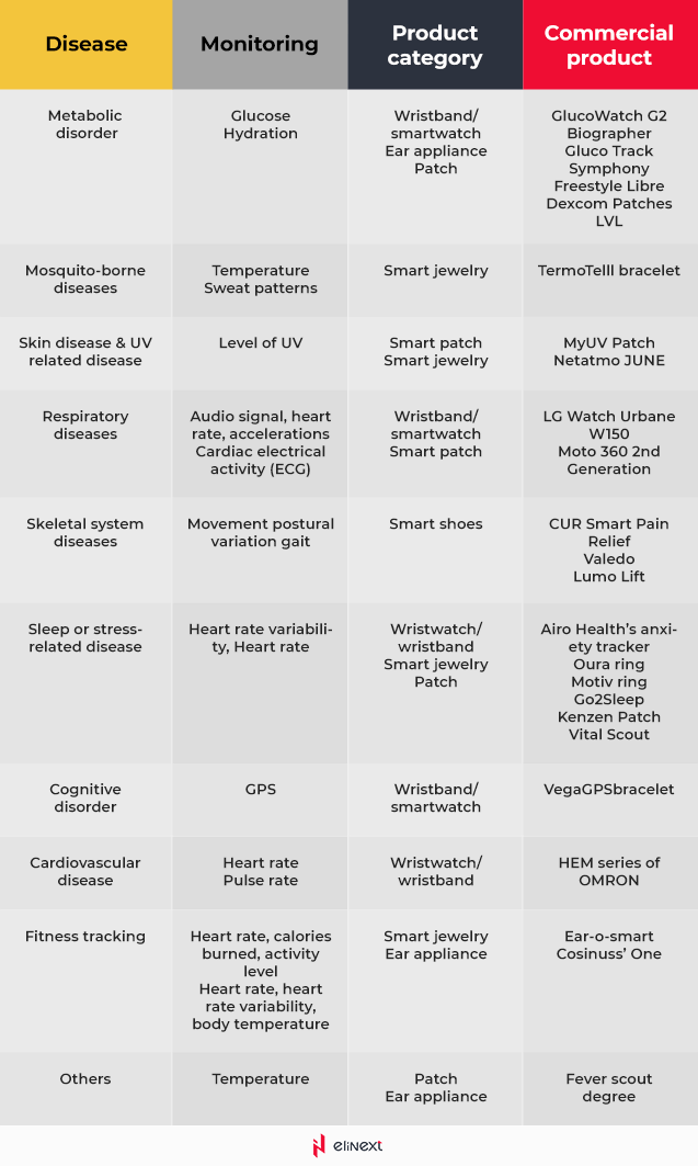How wearables can be applied to monitor a health condition How wearables can be applied to monitor a health condition