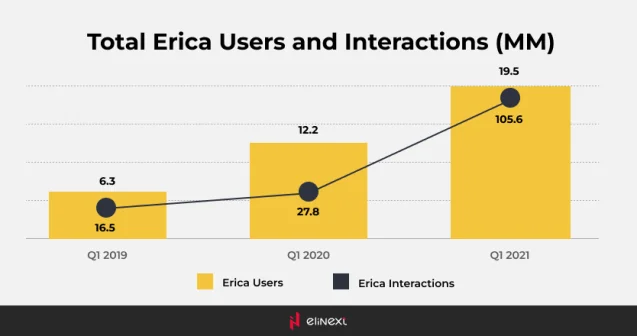 Erica Users and Interactions