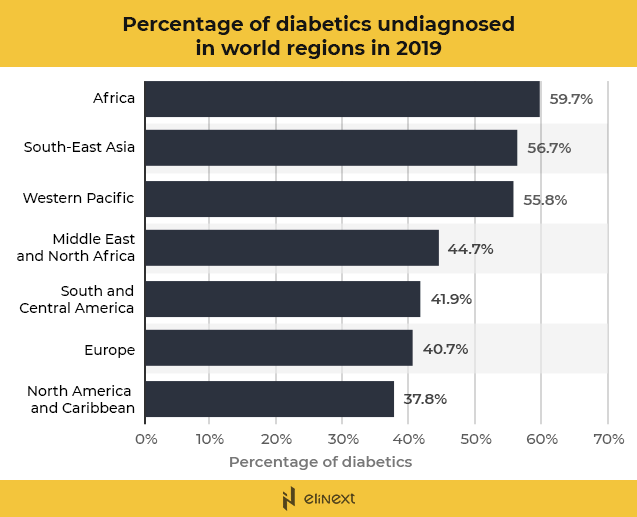 in Africa, almost 60% of the adults suffering from diabetes are undiagnosed in Africa, almost 60% of the adults suffering from diabetes are undiagnosed