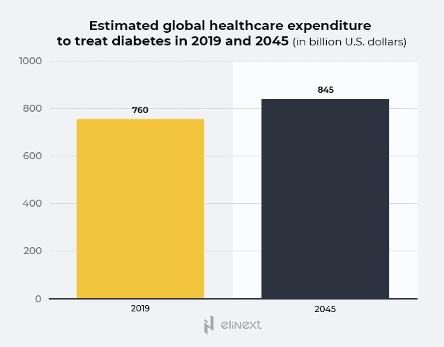 The country that spent the most per diabetic patient in 2019 is Switzerland. The country that spent the most per diabetic patient in 2019 is Switzerland.