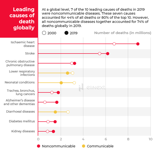 Why is diabetes a global problem? Why is diabetes a global problem?