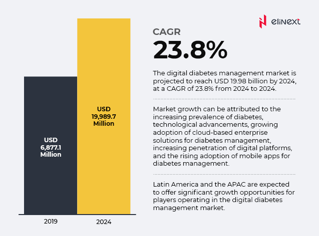 Tendencies in the digital diabetes care market Tendencies in the digital diabetes care market