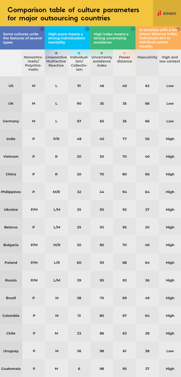 Comparison table of culture parameters for major outsourcing countries Comparison table of culture parameters for major outsourcing countries