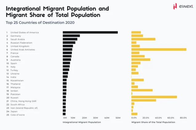 The UN found that the number of migrants stood at 281 million in 202
