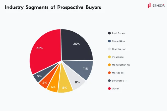 Industry Segments of Prospective Buyers
