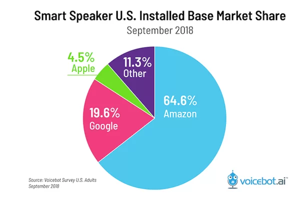 Smart Speaker Installed Statistics