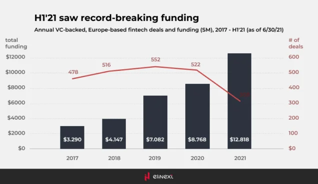 H1'21 saw record-breaking funding