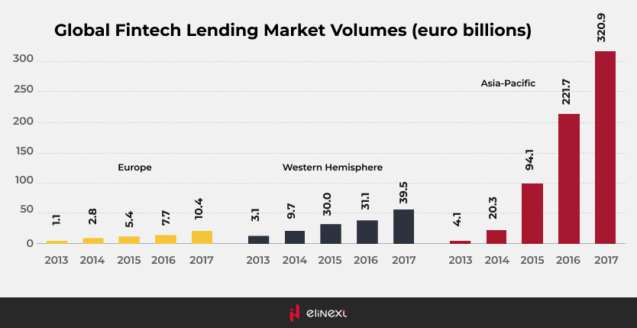 Global Fintech Lending Market Volumes (euro billions)