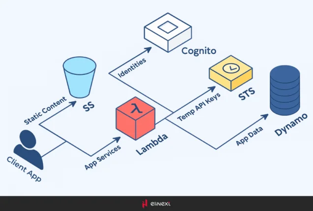 The core components of serverless architecture