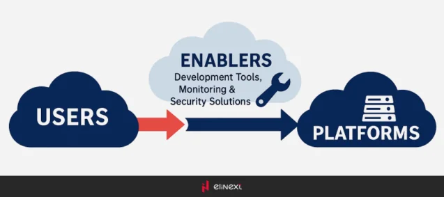 Serverless technology