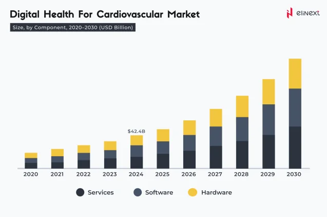 Digital Health For Cardiovascular Market
