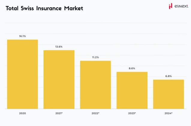 Total Swiss Insurance Market