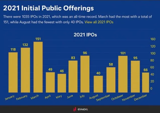 The U.S. market alone witnessed an all-time record with no less than 1035 IPOs in 2021