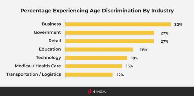 ageism in the technology industry occupies the 5th position