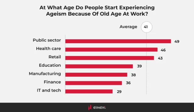 The most striking aspect of the survey is the age at which the respondents started to experience ageism
