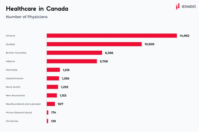 Medical care in Canada