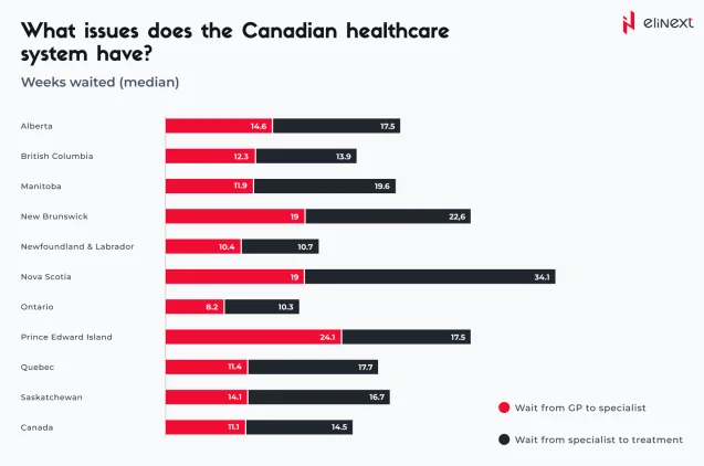 What issues does the Canadian Healthcare system have
