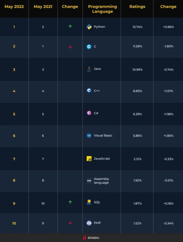 Python – a first-choice programming language