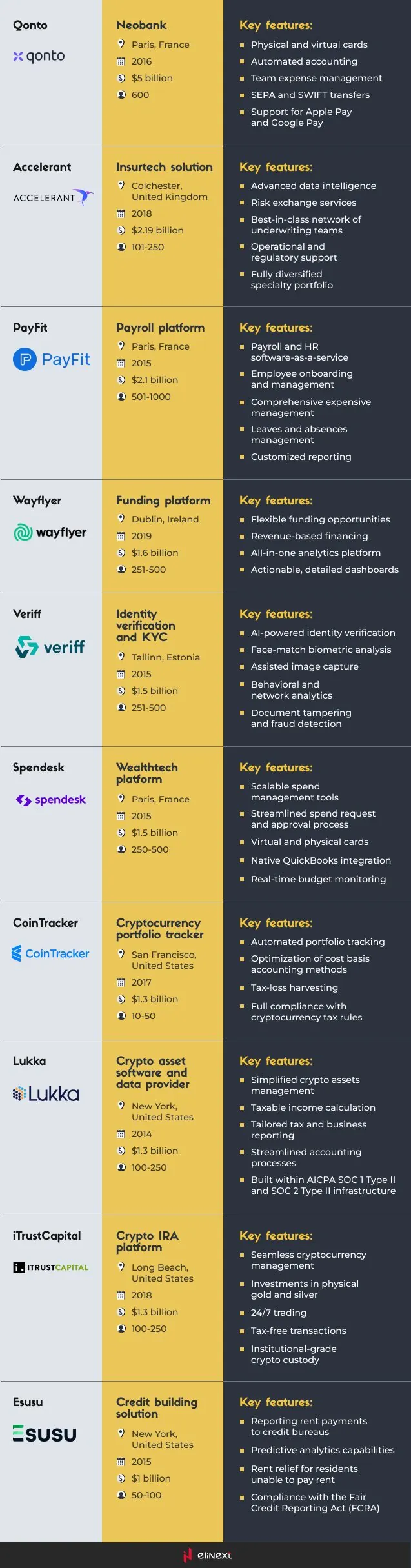 Top 10 highest valued fintech unicorns in 2022 Top 10 highest valued fintech unicorns in 2022