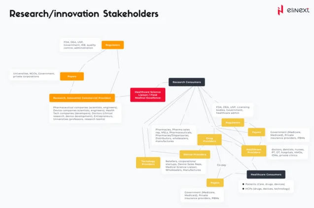 The Healthcare System players' concept map