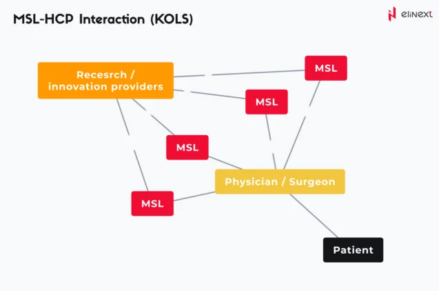 MSL-HCP INTERACTION (KOLS)