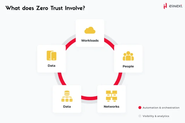 Zero-trust security