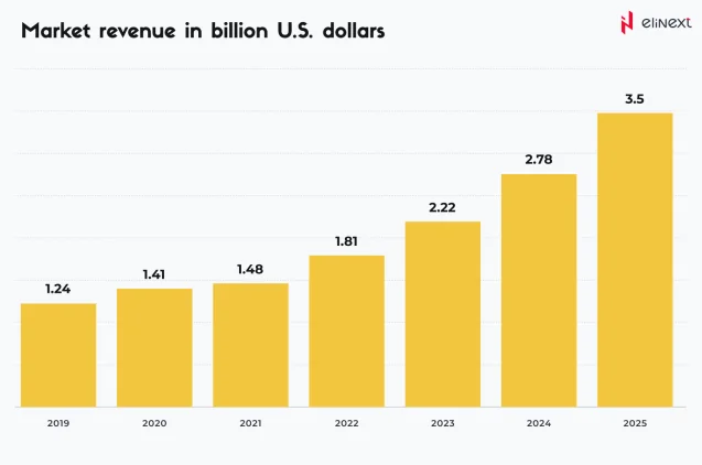 Market Revenue in Billion U.S.D.